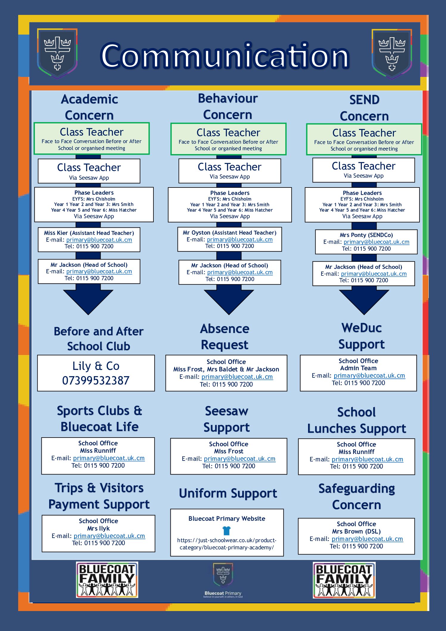 Communication Flow Chart